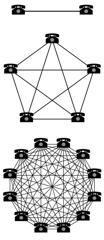 Example to explain the intuition behind the network value claims by Metcalfe’s law. The value of the network here is the "maximum number of connection possible".